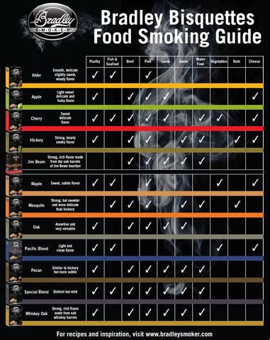 Bradley Bisquettes Smoke Flavor Guide .